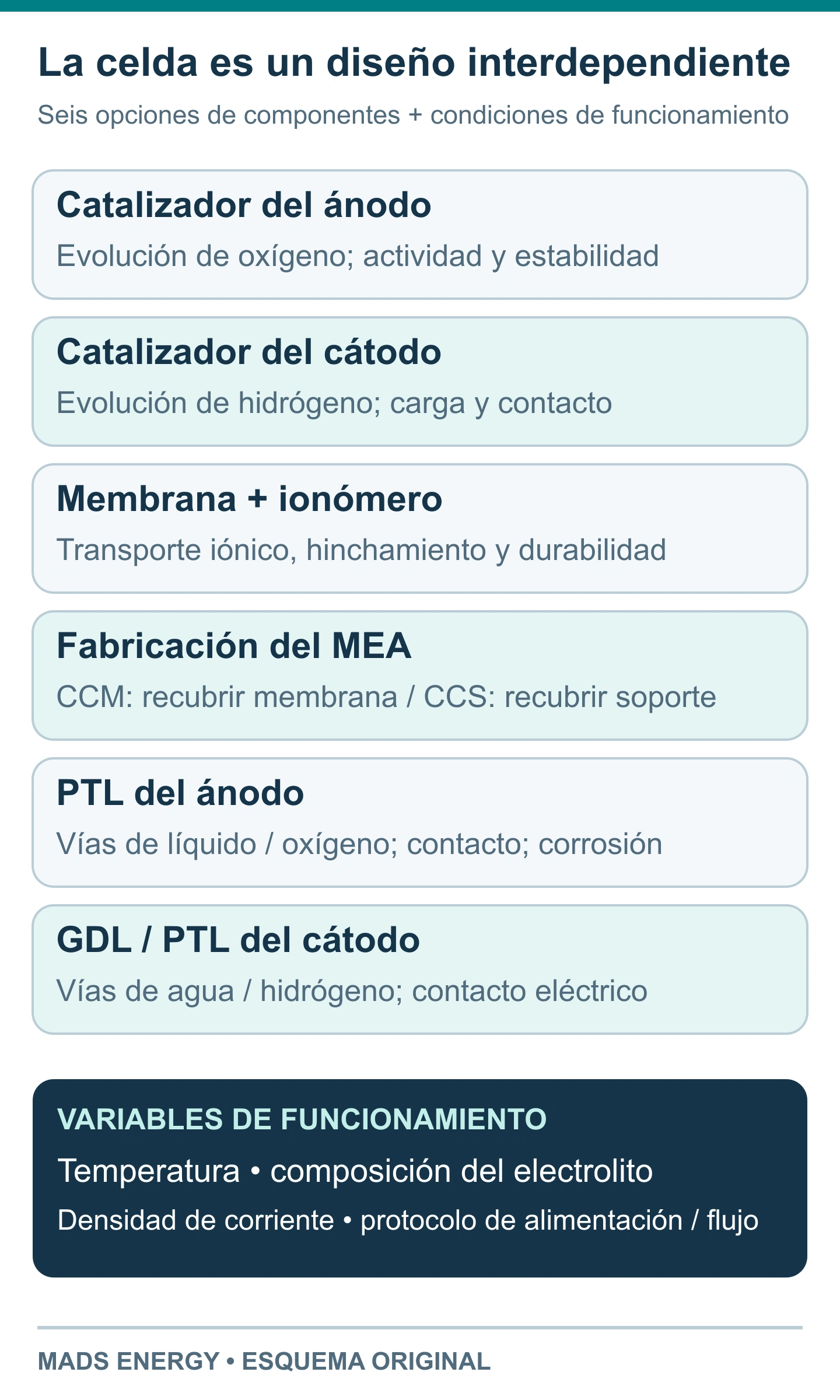 Seis opciones de diseño y variables de funcionamiento de una celda AEM que muestran que los catalizadores, la membrana, la fabricación del MEA y las capas de transporte deben evaluarse conjuntamente.