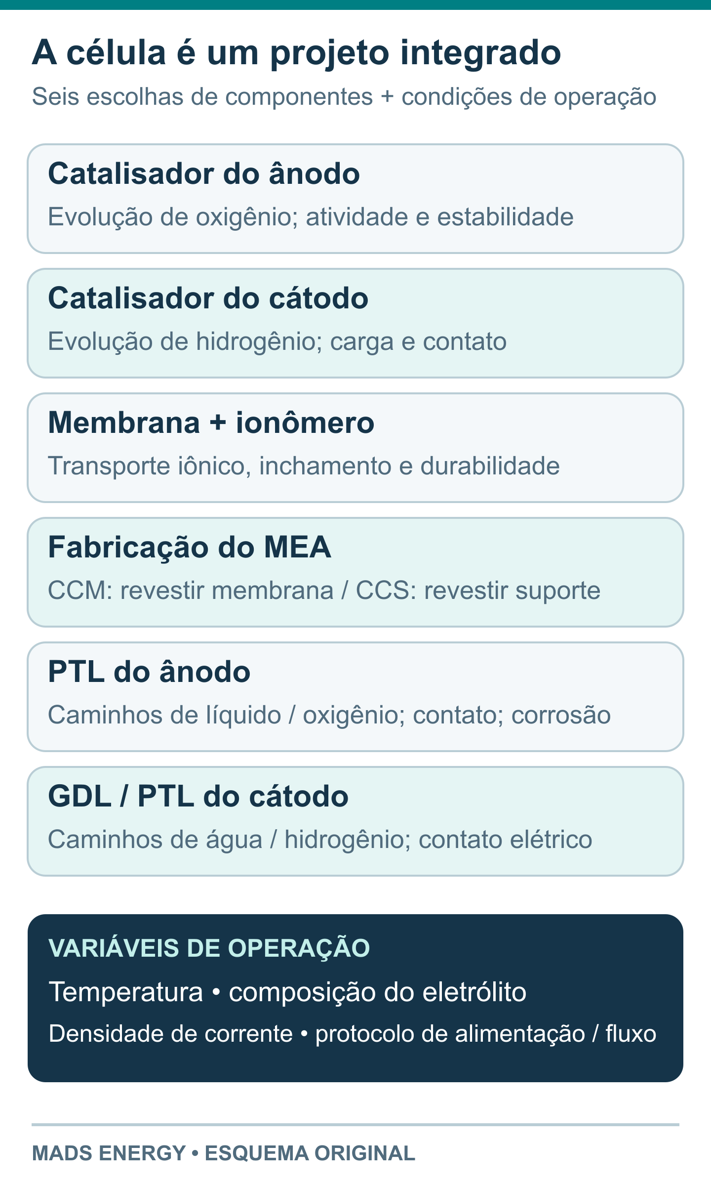 Seis escolhas de projeto e variáveis de operação de uma célula AEM, mostrando que os catalisadores, a membrana, a fabricação do MEA e as camadas de transporte devem ser avaliados em conjunto.