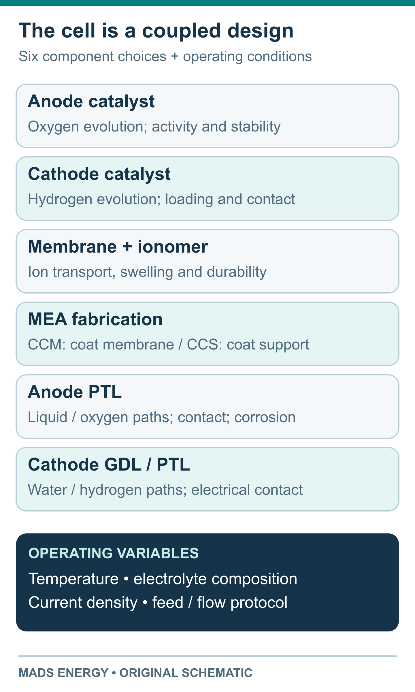 Six AEM cell design choices and operating variables, showing that catalysts, membrane, MEA fabrication and transport layers must be evaluated together.