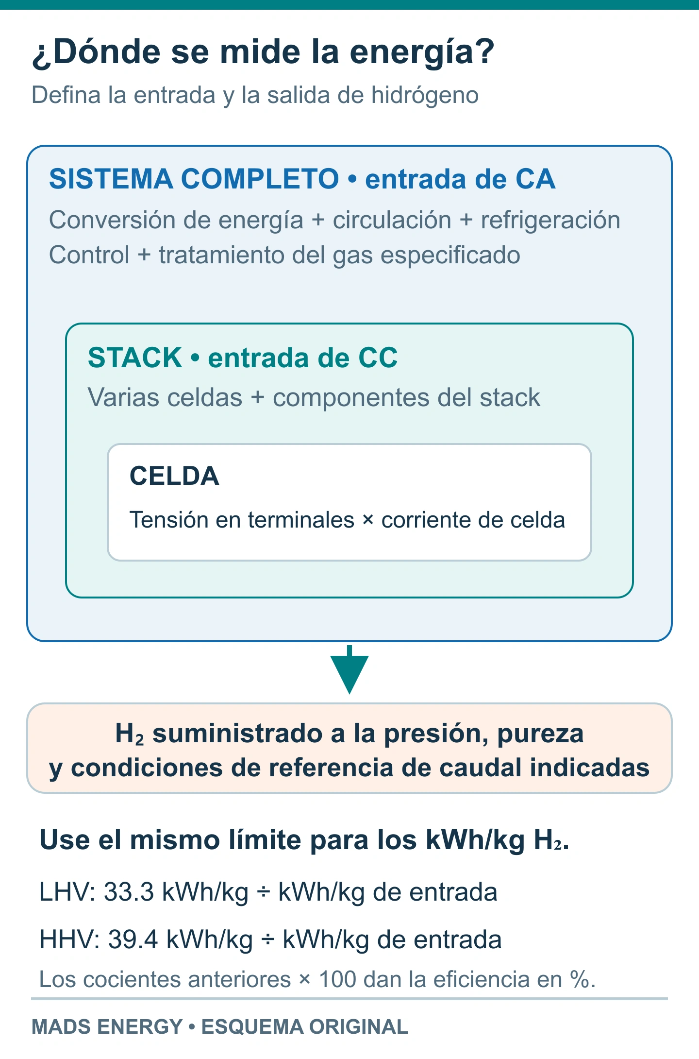 Límites anidados que muestran una celda dentro de un stack alimentado con CC y un sistema completo alimentado con CA, con definiciones de eficiencia sobre LHV y HHV.