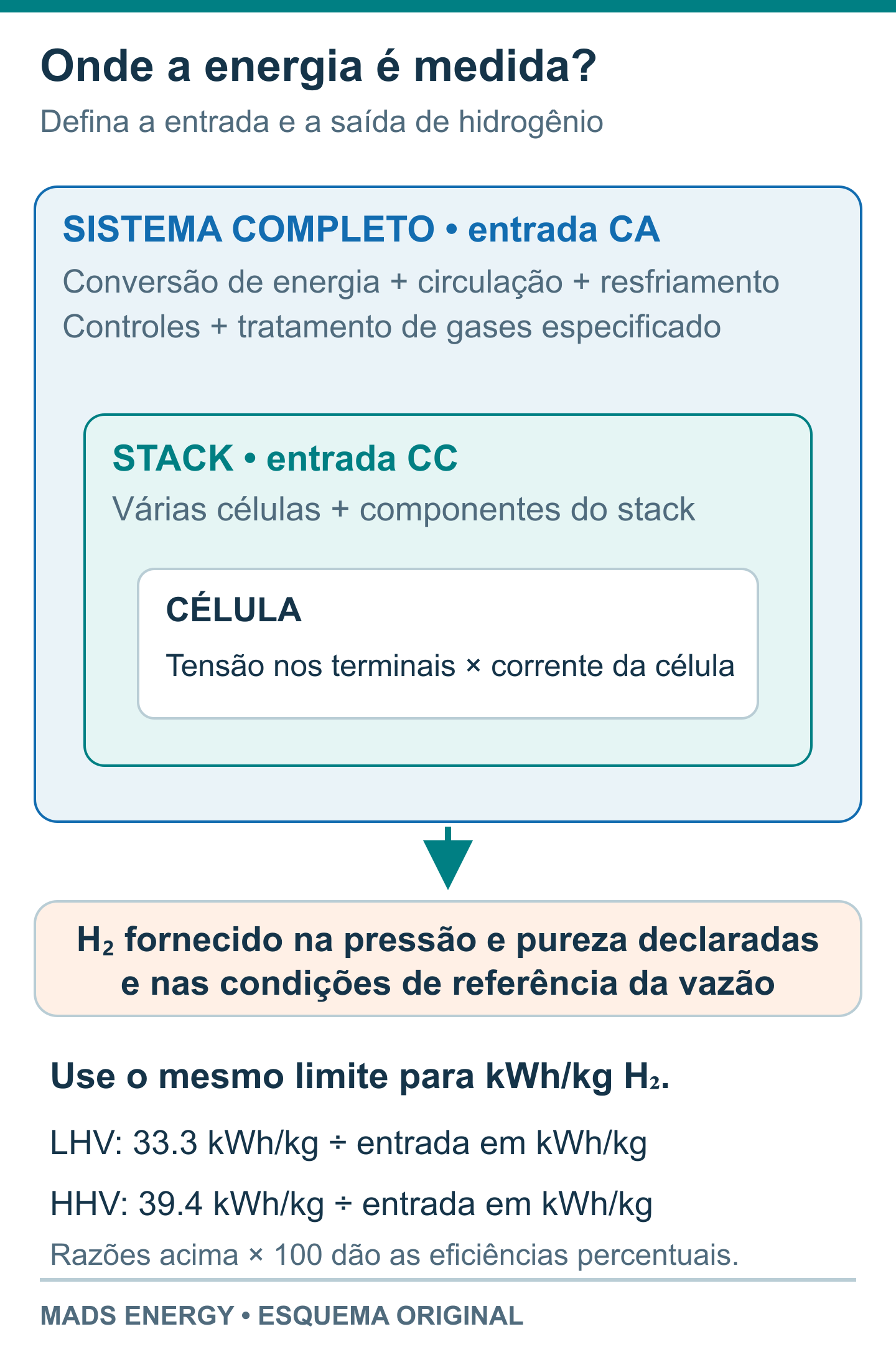 Limites aninhados mostrando uma célula dentro de um stack alimentado em corrente contínua e um sistema completo alimentado em corrente alternada, com definições de eficiência em base LHV e HHV.