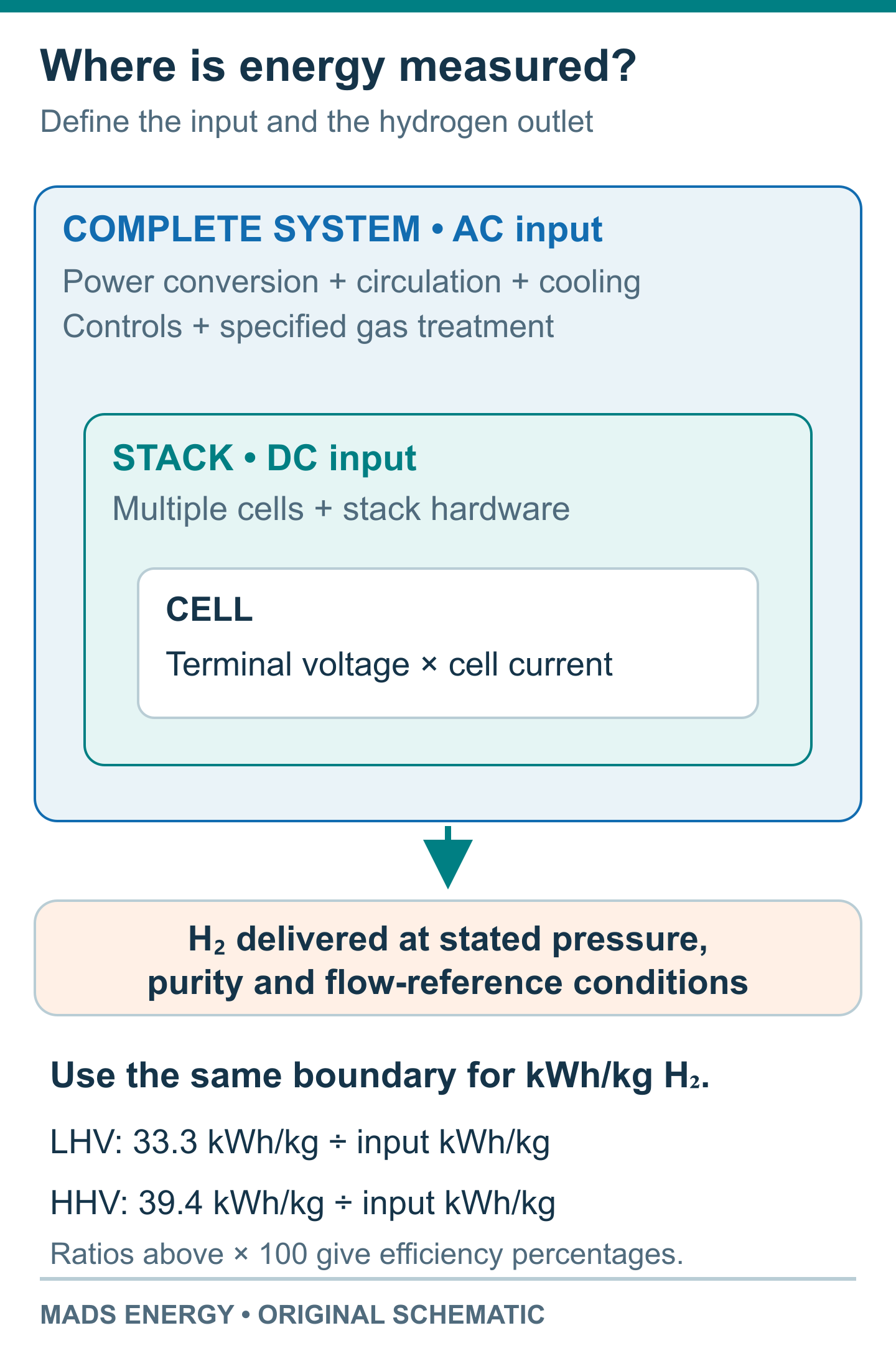 Nested boundaries showing a cell within a DC-powered stack and a complete AC-fed system, with LHV and HHV efficiency definitions.