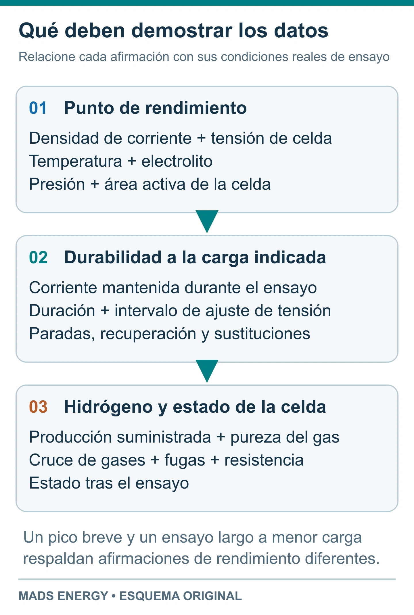 Tres etapas de evaluación relacionadas: un punto de funcionamiento para el rendimiento, un ensayo de durabilidad en condiciones definidas y comprobaciones de la calidad del hidrógeno y del estado de la celda.