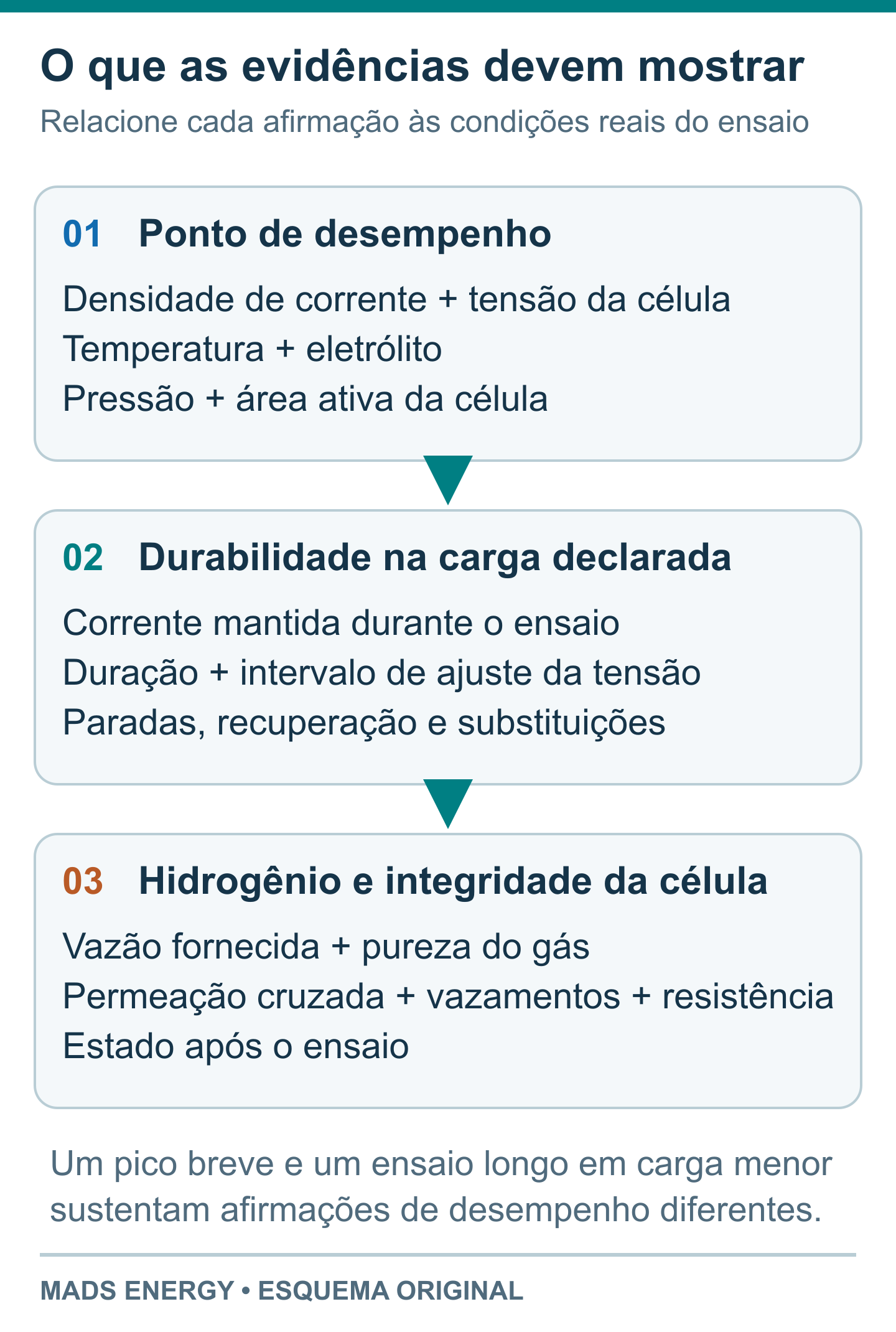 Três etapas de avaliação interligadas: um ponto de operação de desempenho, um ensaio de durabilidade em condições declaradas e verificações da qualidade do hidrogênio e do estado da célula.