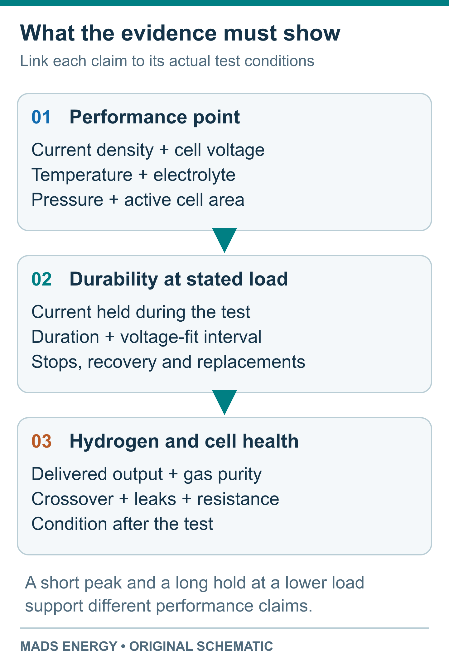 Three linked evaluation steps: a performance operating point, a durability test at stated conditions, and checks of hydrogen quality and cell condition.