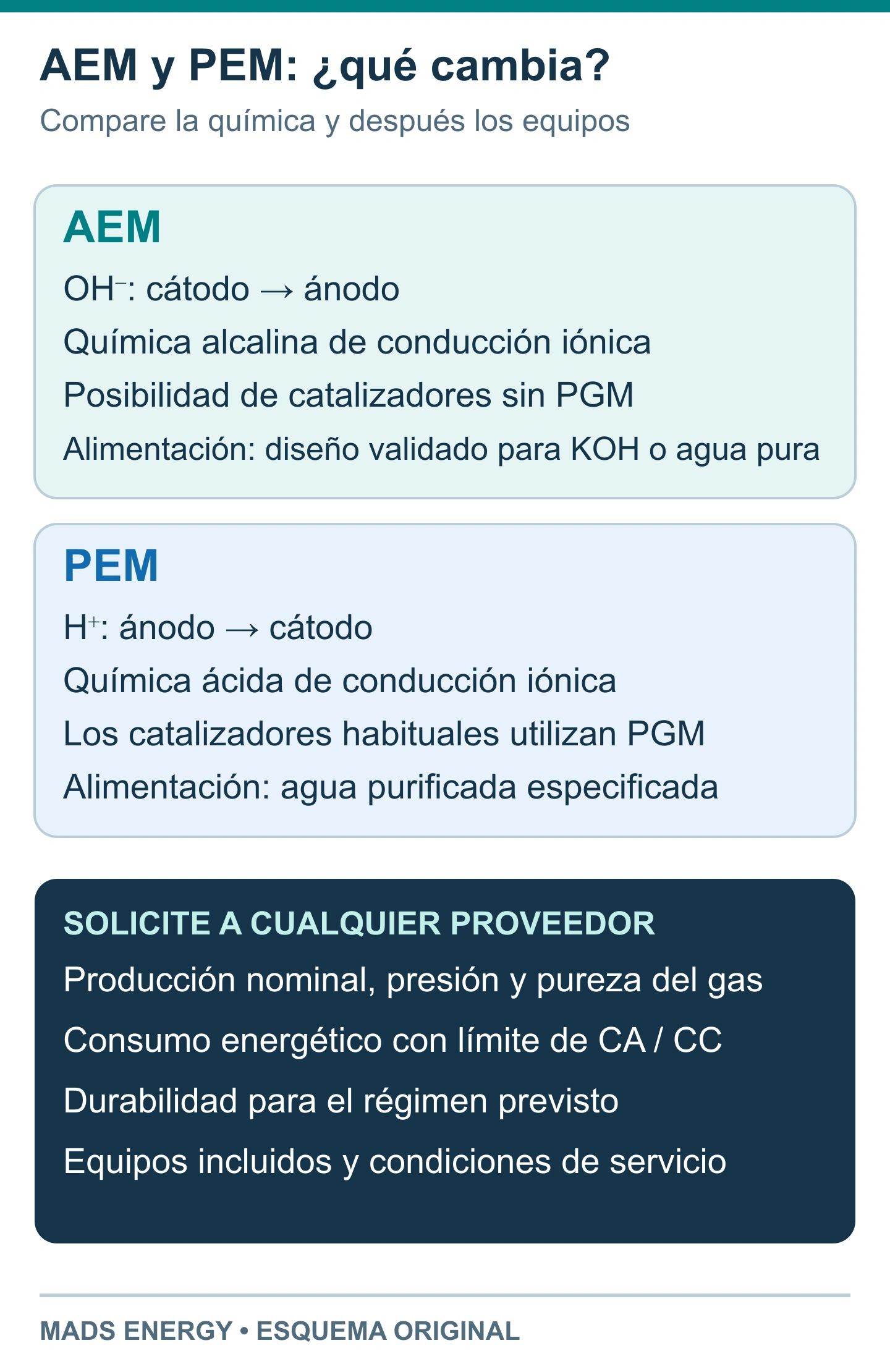 Comparación de AEM y PEM en cuanto a iones transportados, química de funcionamiento, posibilidades de materiales y datos necesarios para seleccionar equipos.