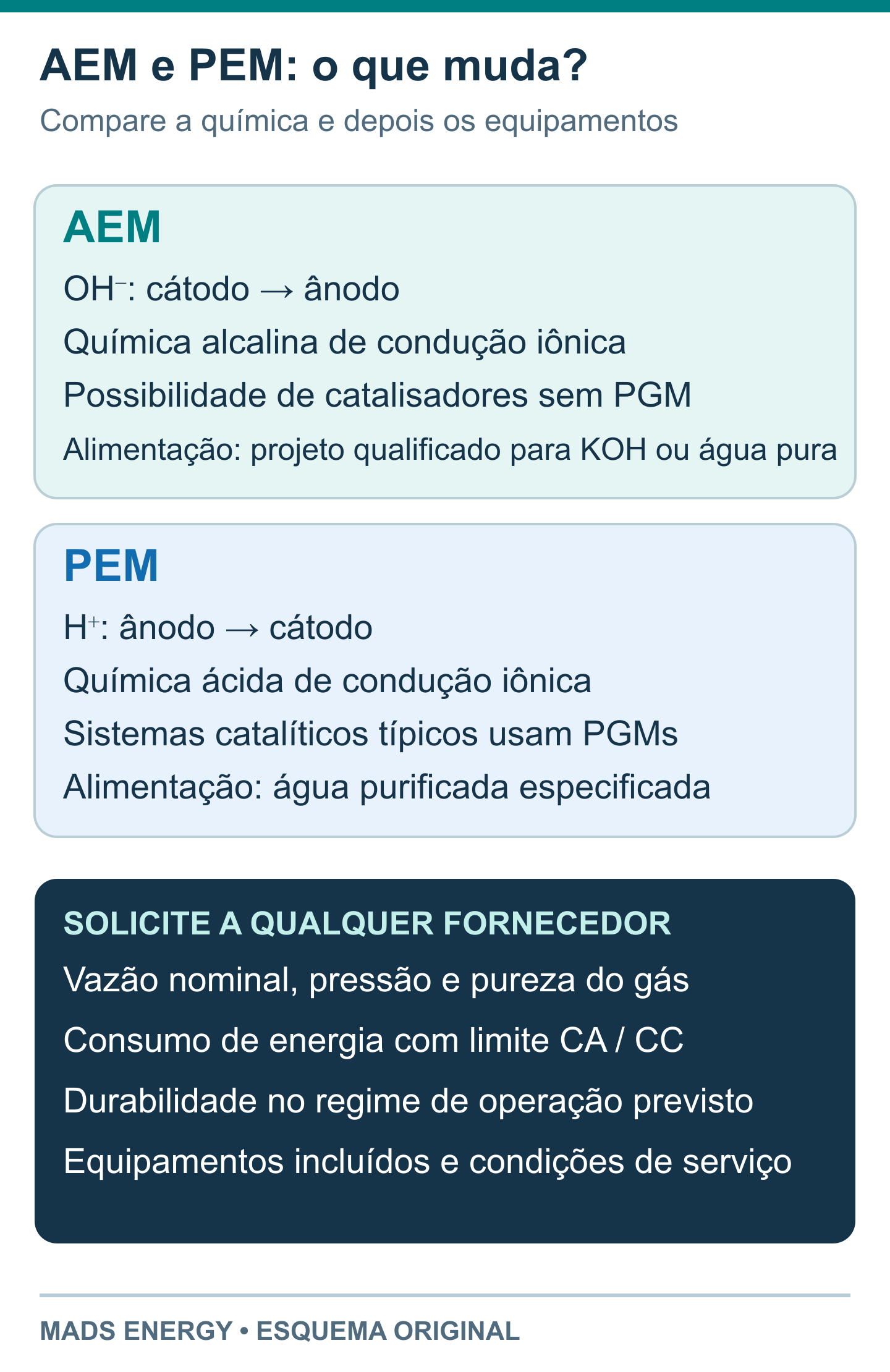 Comparação entre AEM e PEM quanto aos íons transportados, à química de operação, às possibilidades de materiais e às evidências necessárias para selecionar equipamentos.