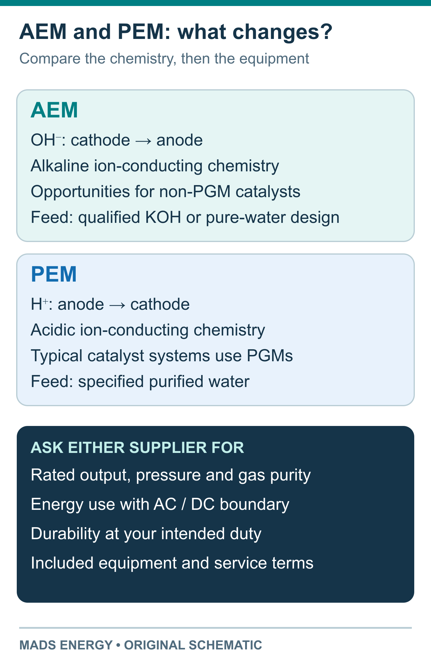 AEM and PEM comparison of transported ions, operating chemistry, materials opportunities and the evidence required for selecting equipment.