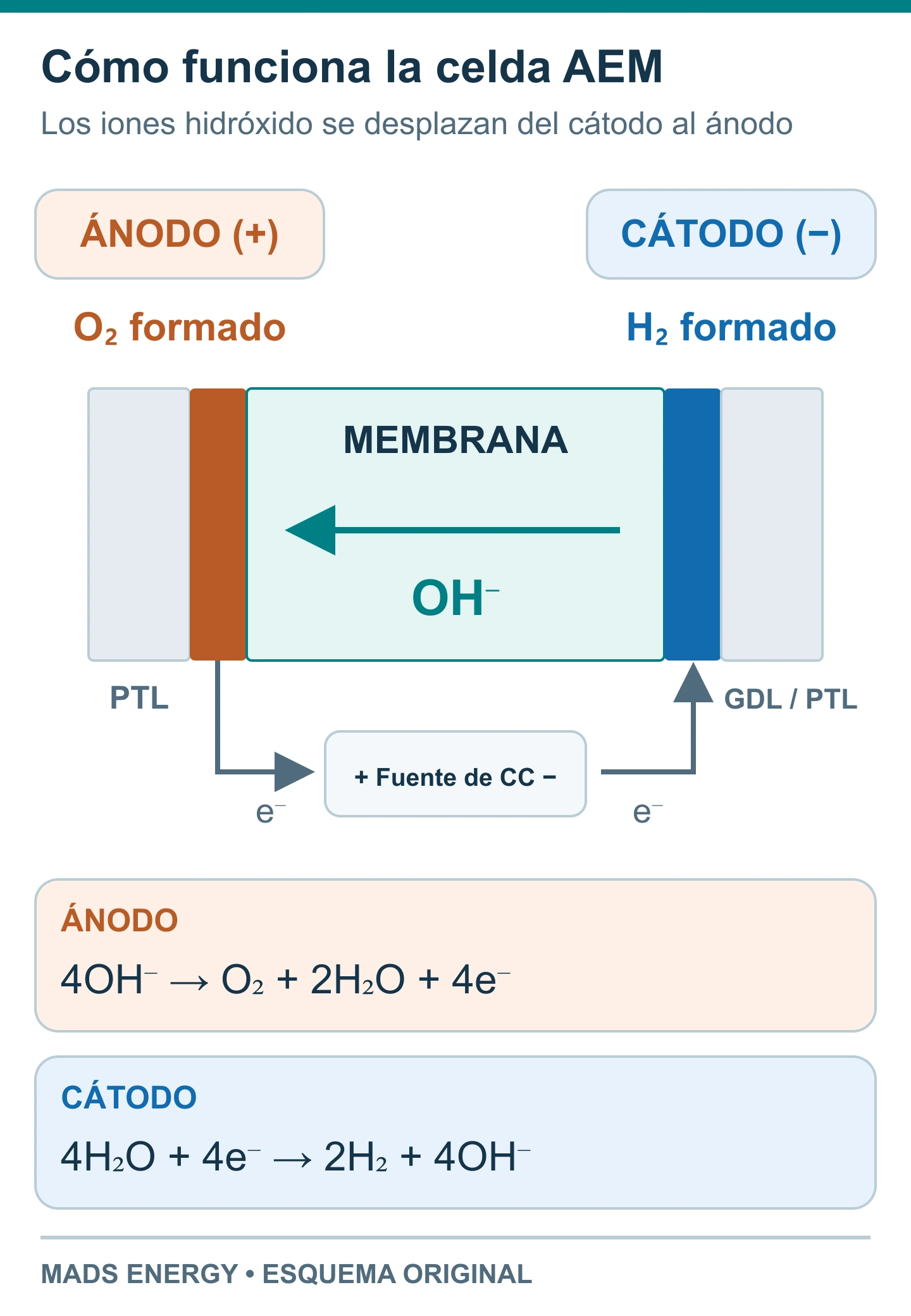 Esquema de una celda AEM con el hidróxido desplazándose desde el cátodo de la derecha hasta el ánodo de la izquierda, hidrógeno en el cátodo y oxígeno en el ánodo.