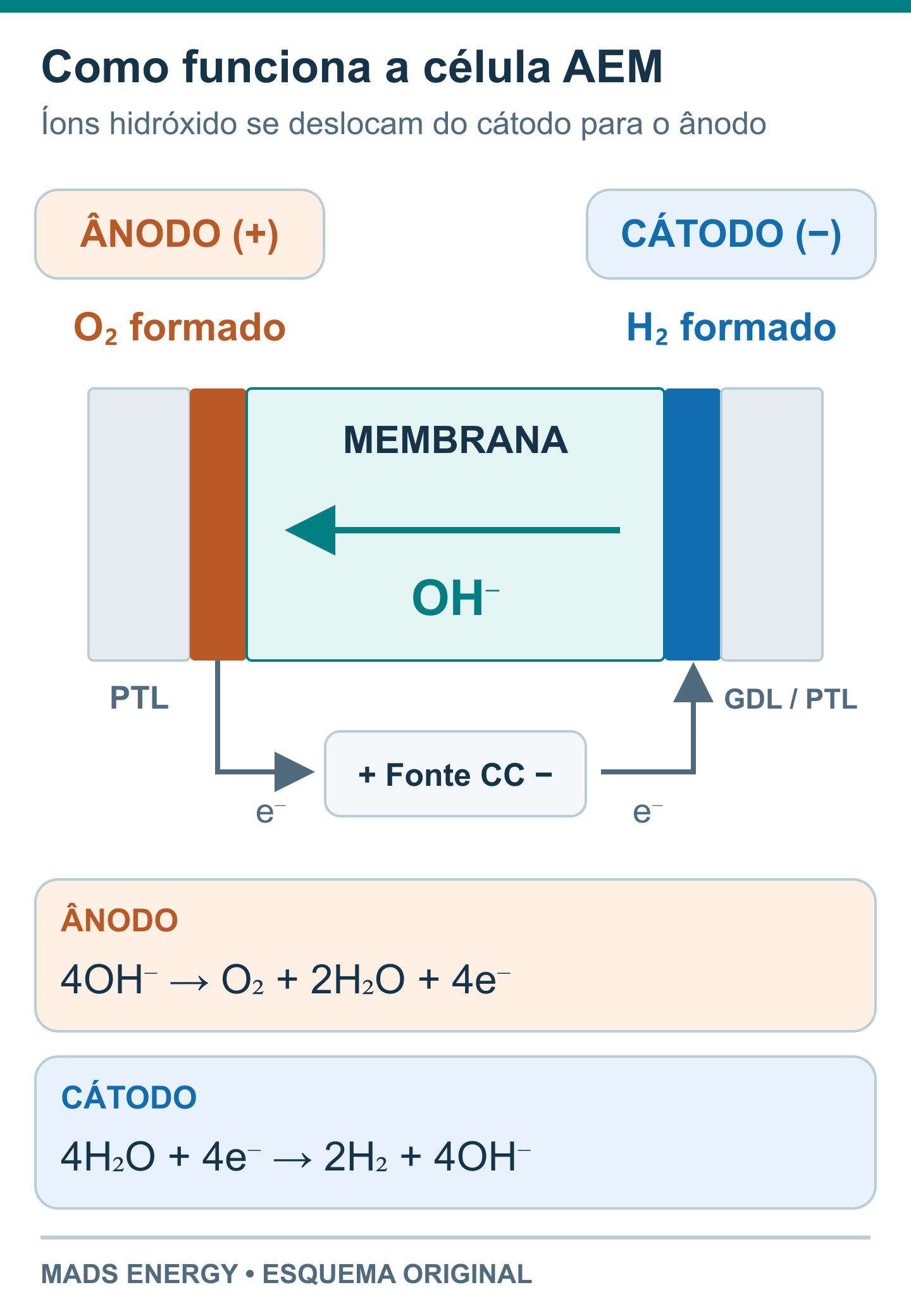 Esquema de uma célula AEM com hidróxido se deslocando do cátodo à direita para o ânodo à esquerda, hidrogênio no cátodo e oxigênio no ânodo.