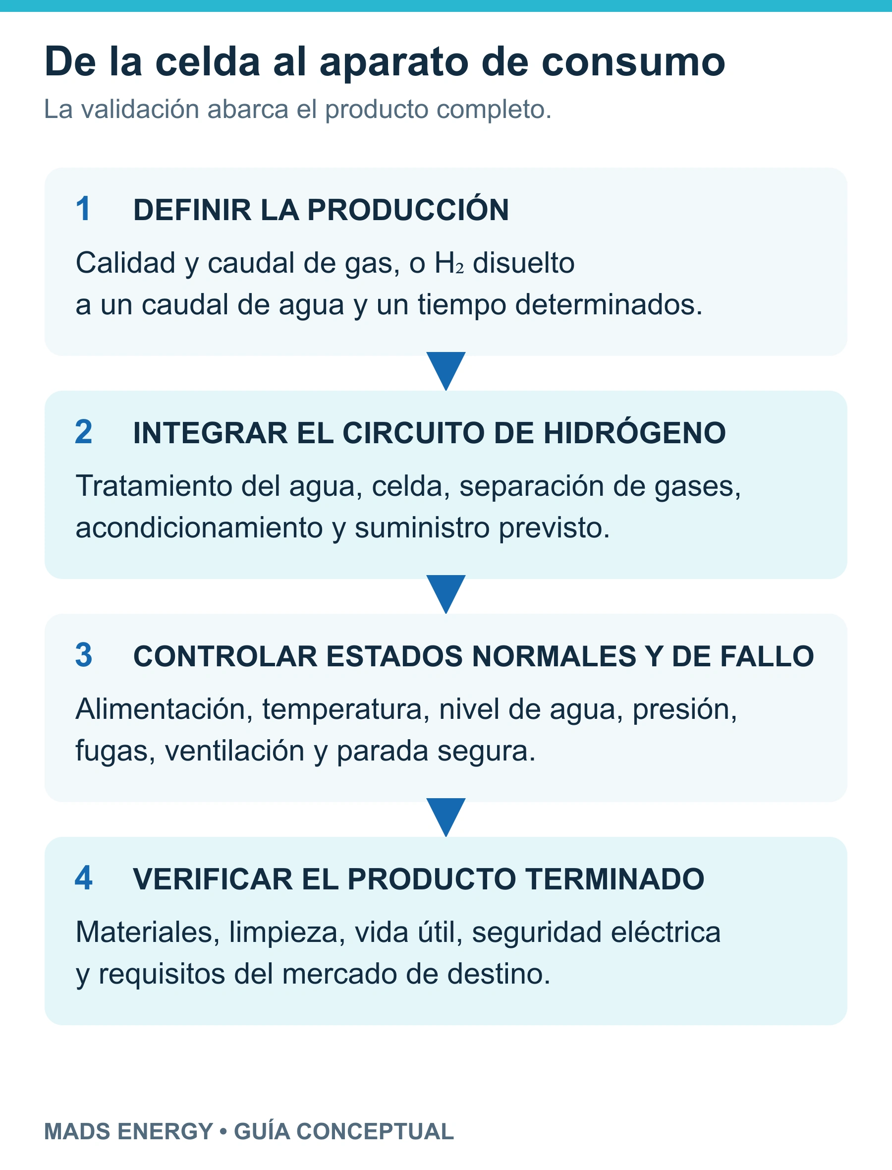 Cuatro etapas: definir la producción, integrar el circuito de hidrógeno, controlar los fallos y verificar el producto de consumo completo.