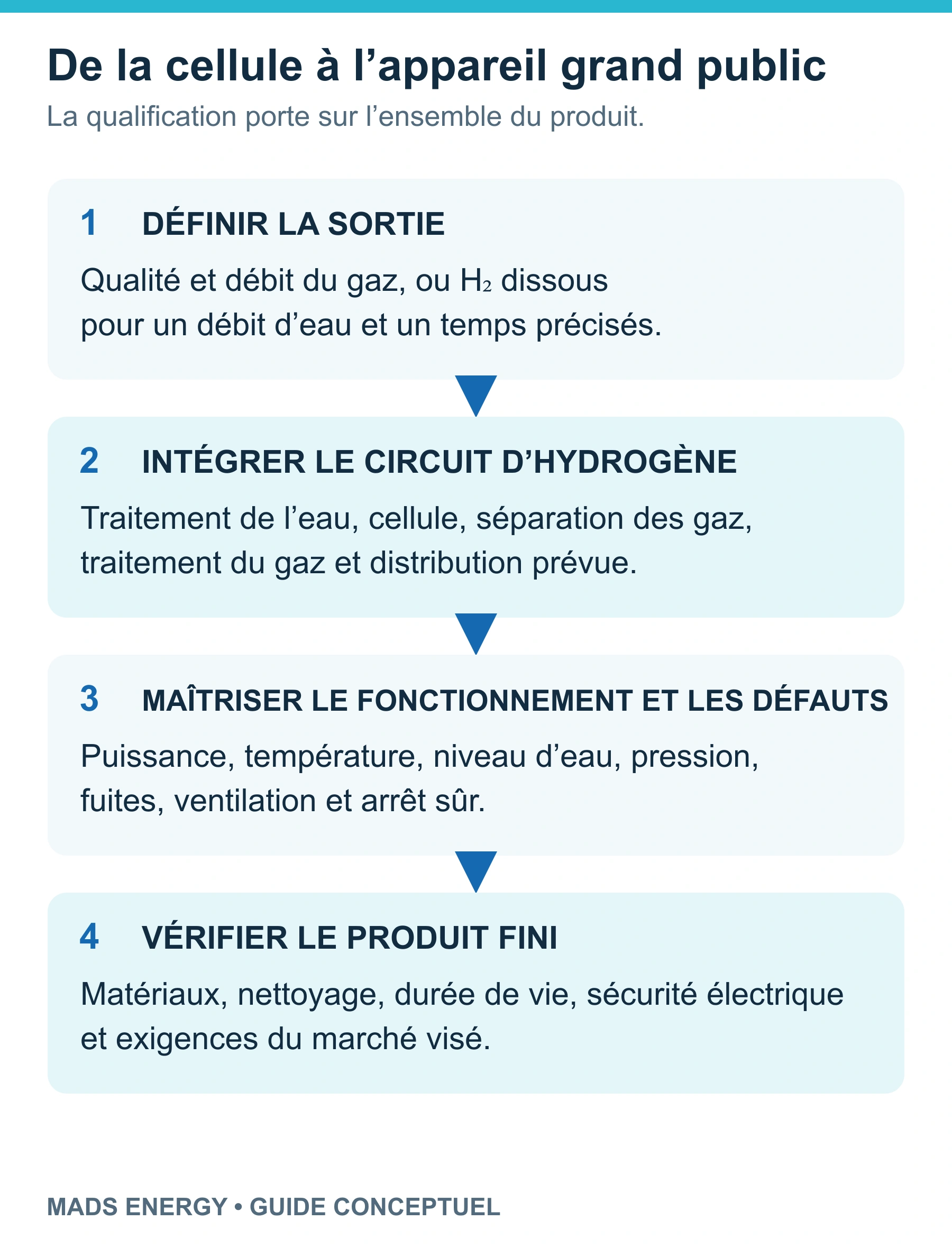 Quatre étapes : définir la sortie, intégrer le circuit d’hydrogène, maîtriser les défauts et vérifier le produit grand public complet.