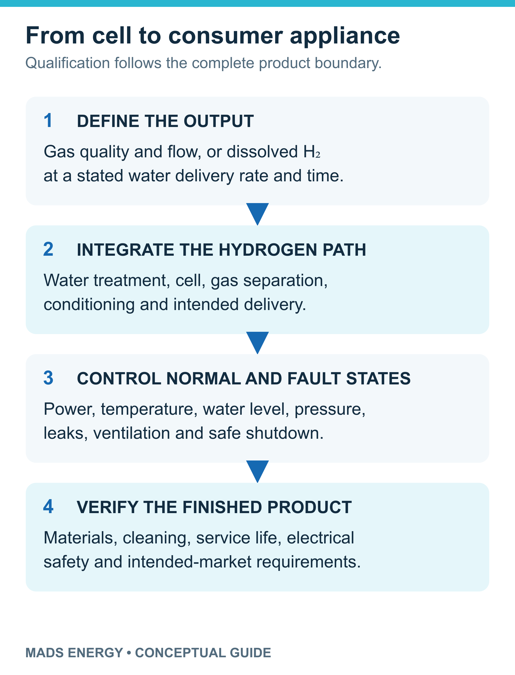Four stages from defining the output, integrating the hydrogen path and controlling faults to verifying the complete consumer product.