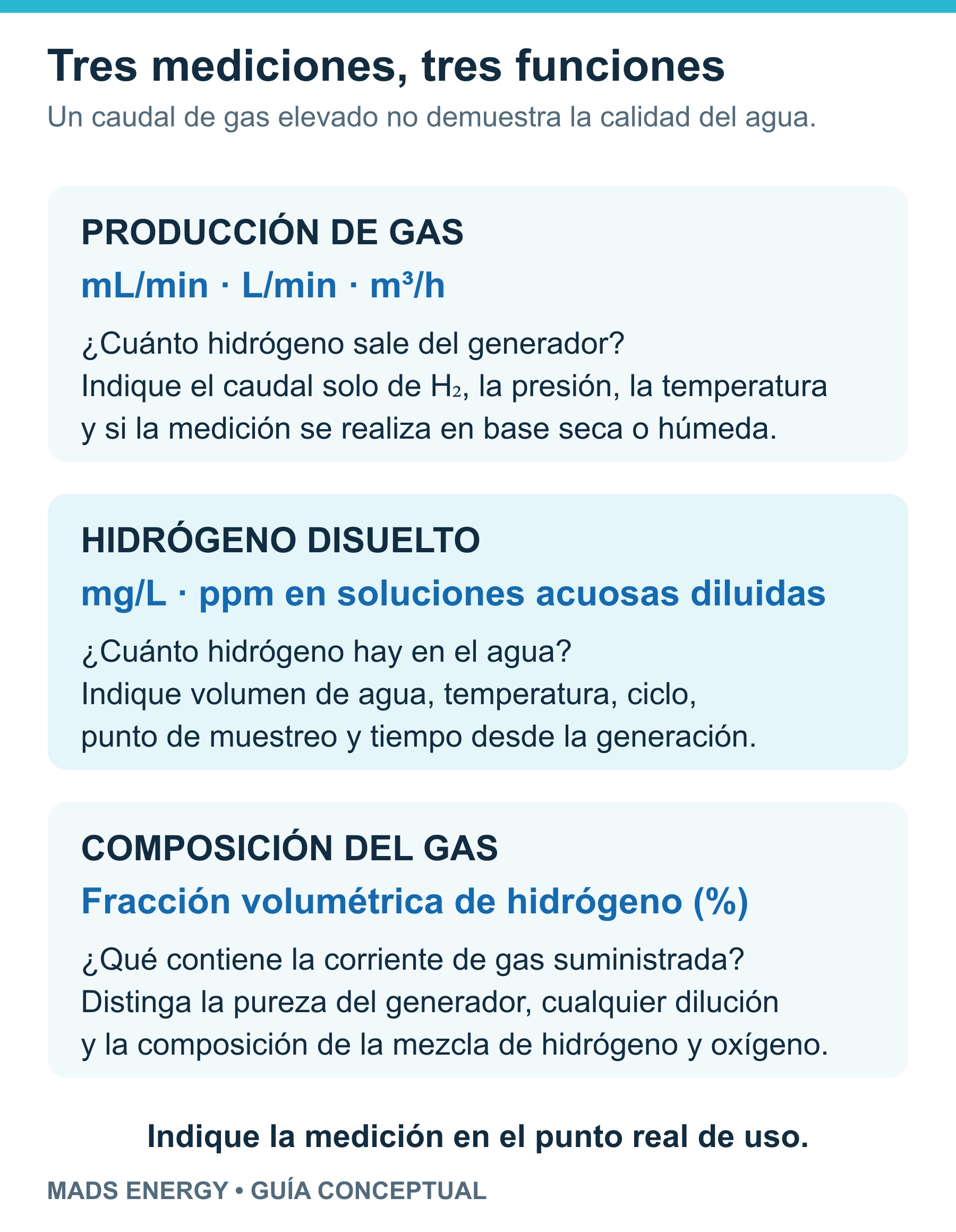 El caudal de producción de gas, la concentración de hidrógeno disuelto y la composición del gas son mediciones diferentes, con distintas unidades y condiciones de ensayo.