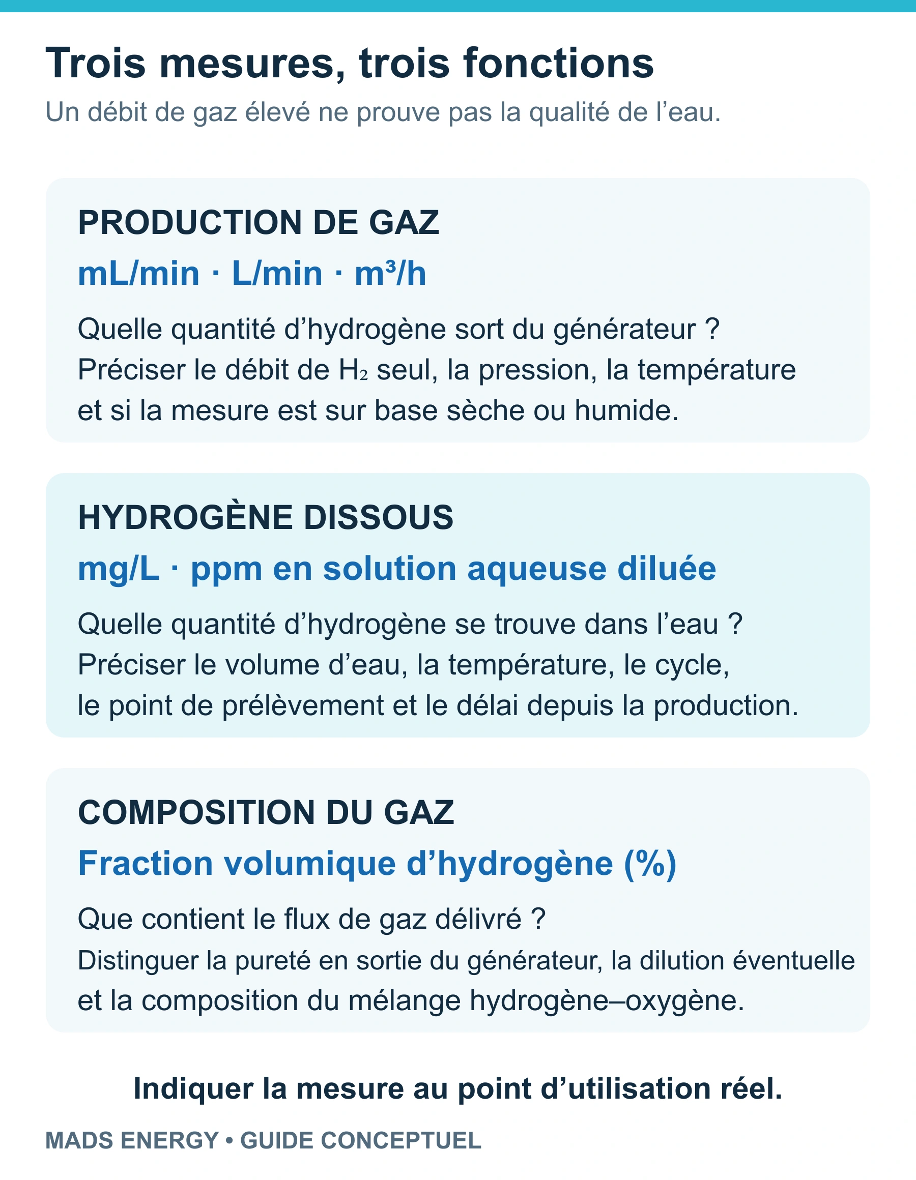 Le débit de production de gaz, la concentration en hydrogène dissous et la composition du gaz sont des mesures distinctes, avec des unités et des conditions d’essai différentes.