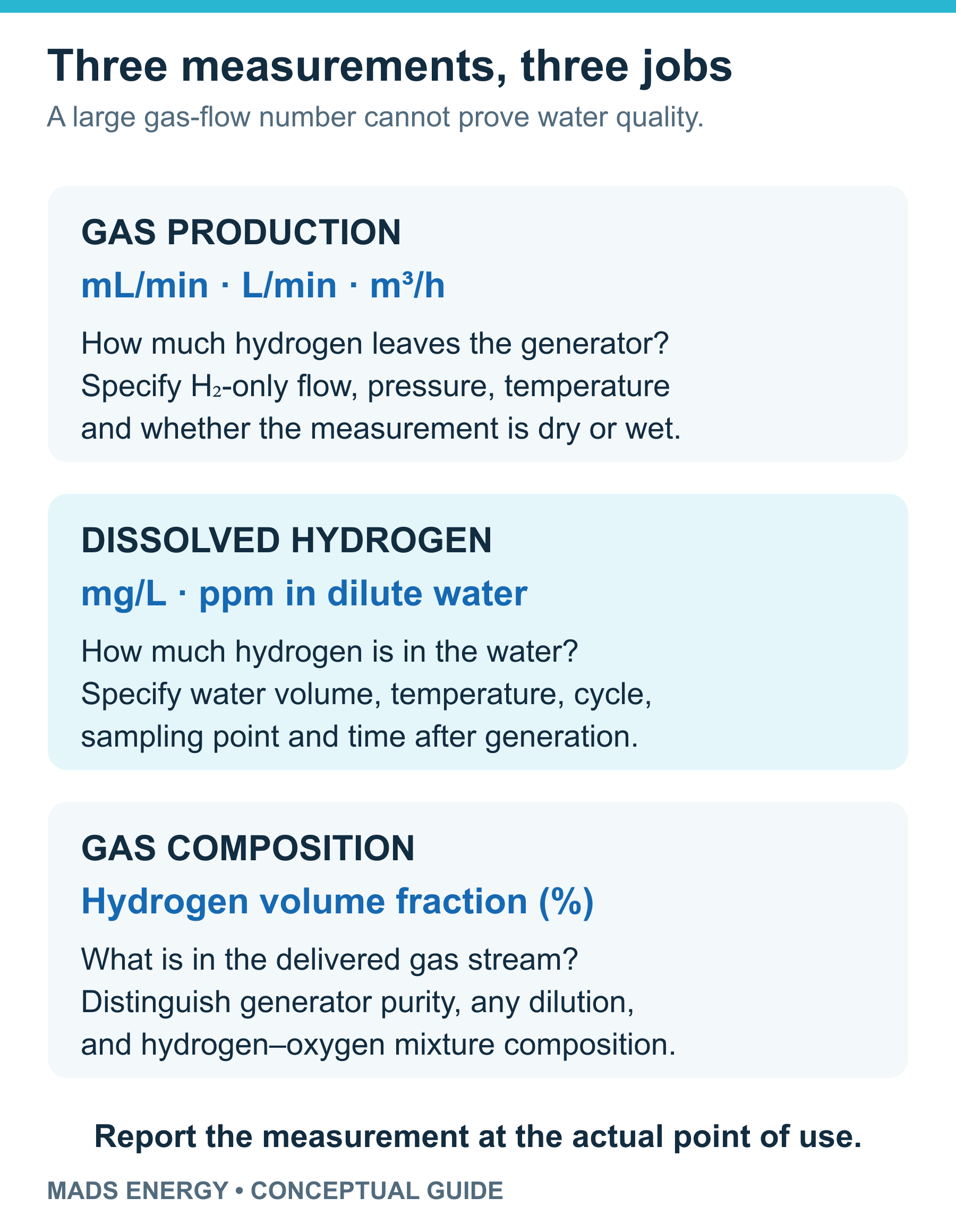 Gas production rate, dissolved hydrogen concentration and gas composition are separate measurements with different units and test conditions.