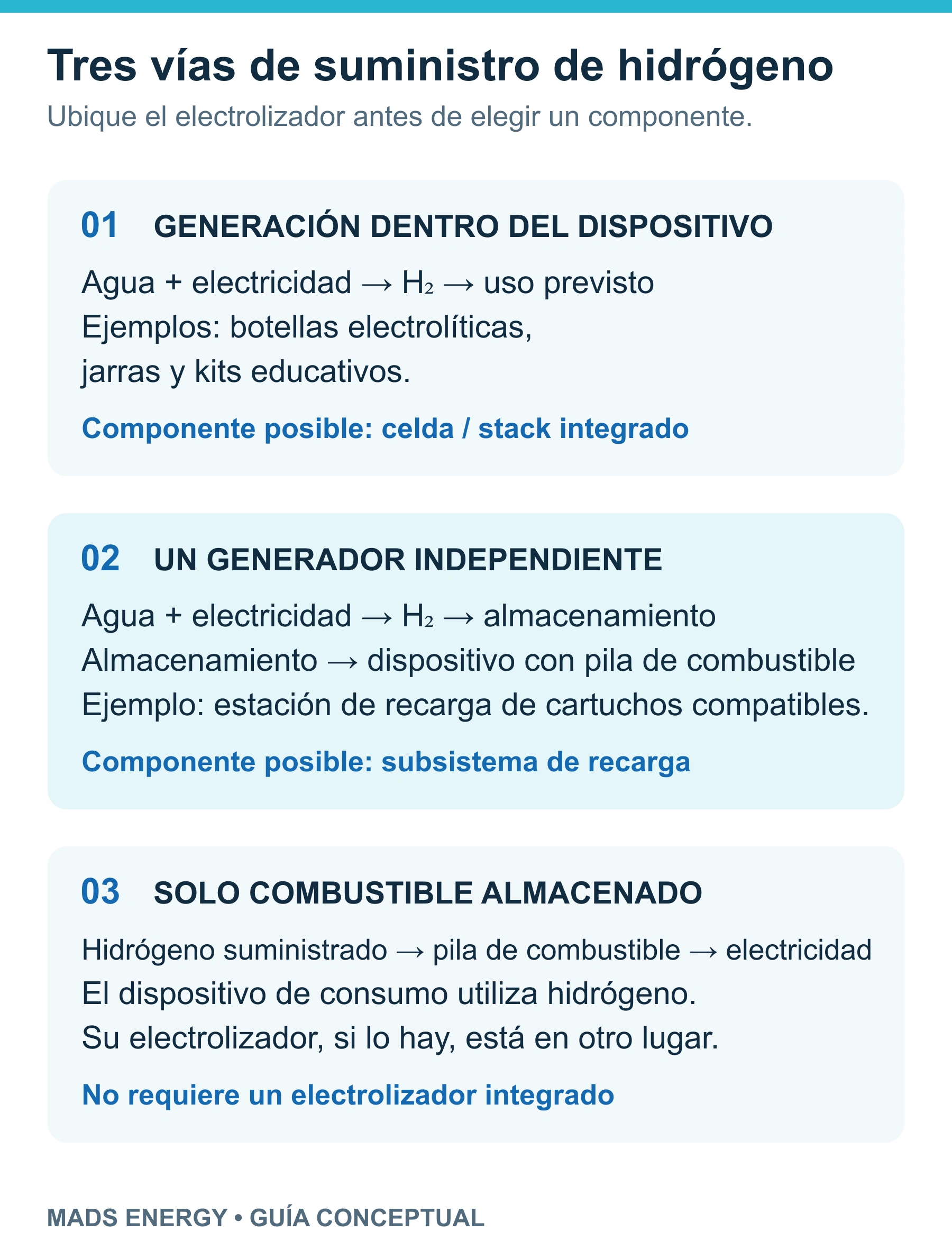 Tres vías: generación dentro del aparato, generación en una estación de recarga independiente y consumo de hidrógeno almacenado suministrado desde el exterior.