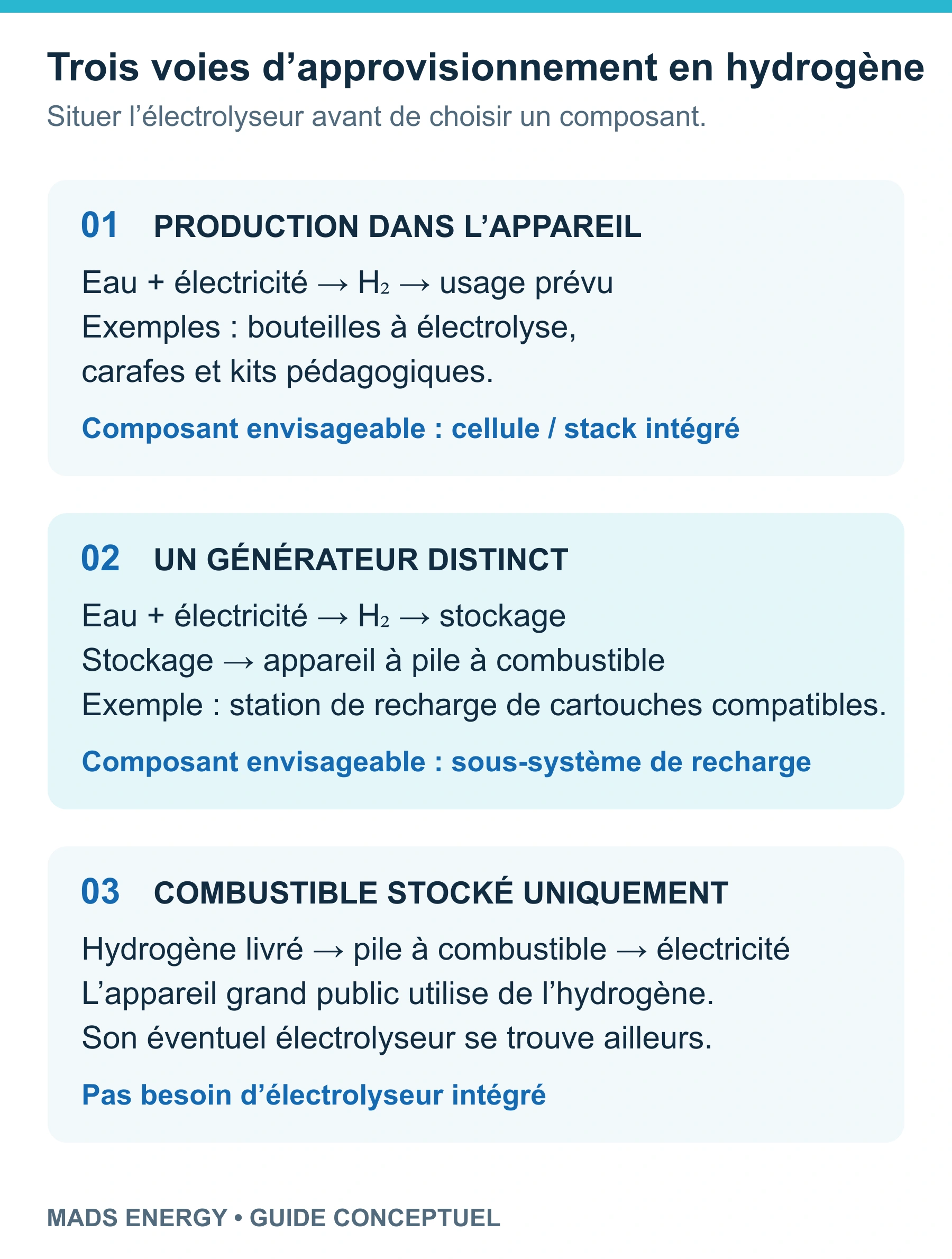 Trois voies : production dans l’appareil, production dans une station de recharge distincte et consommation d’hydrogène stocké livré.