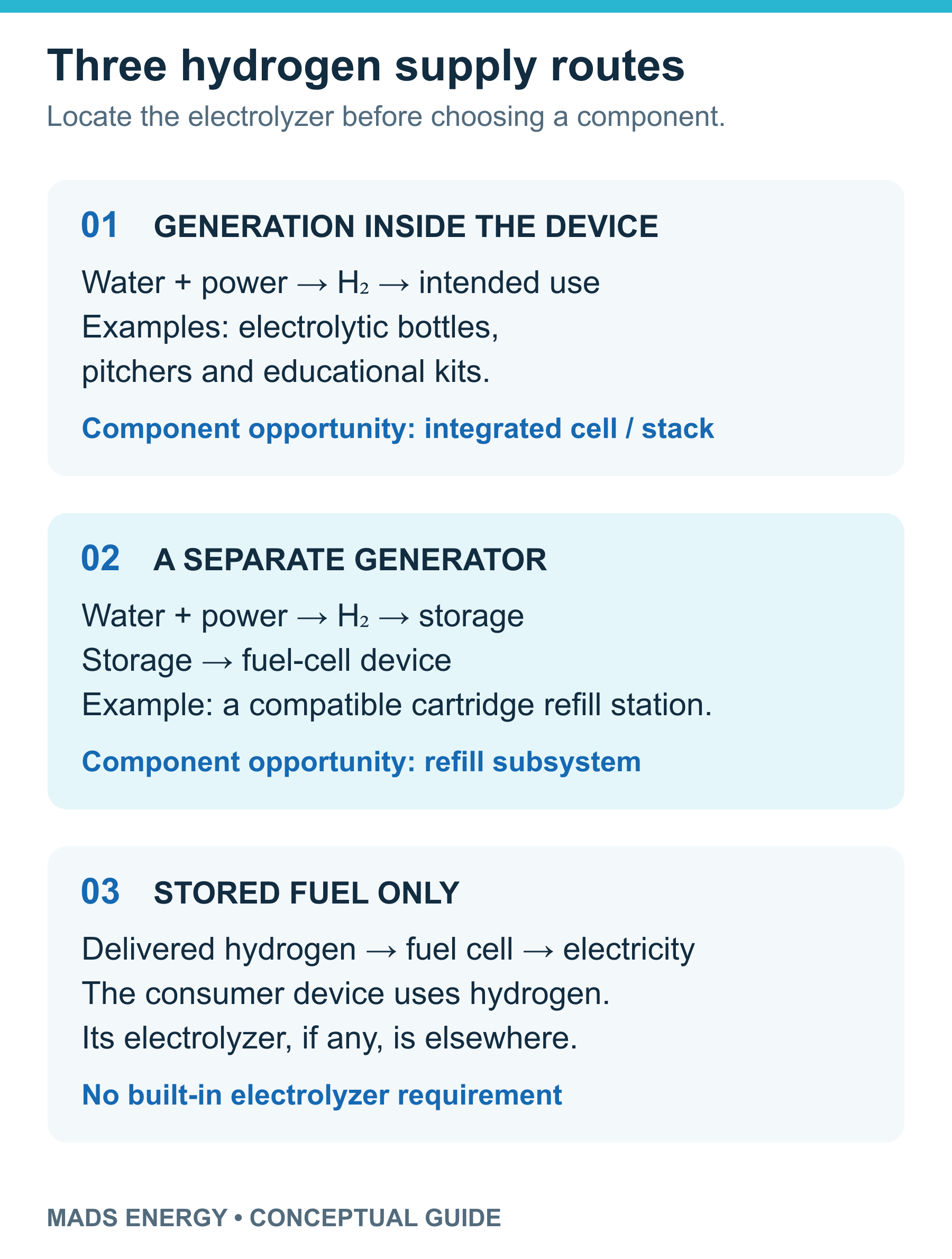 Three routes: generation within the appliance, generation in a separate refill station, and consumption of delivered stored hydrogen.