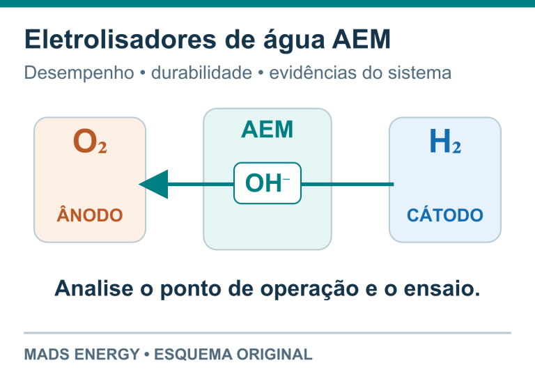 Esquema de um eletrolisador AEM mostrando o transporte de hidróxido do cátodo de hidrogênio para o ânodo de oxigênio.