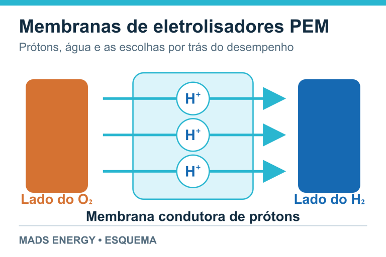 Esquema de prótons atravessando uma membrana PEM entre os lados de oxigênio e hidrogênio.