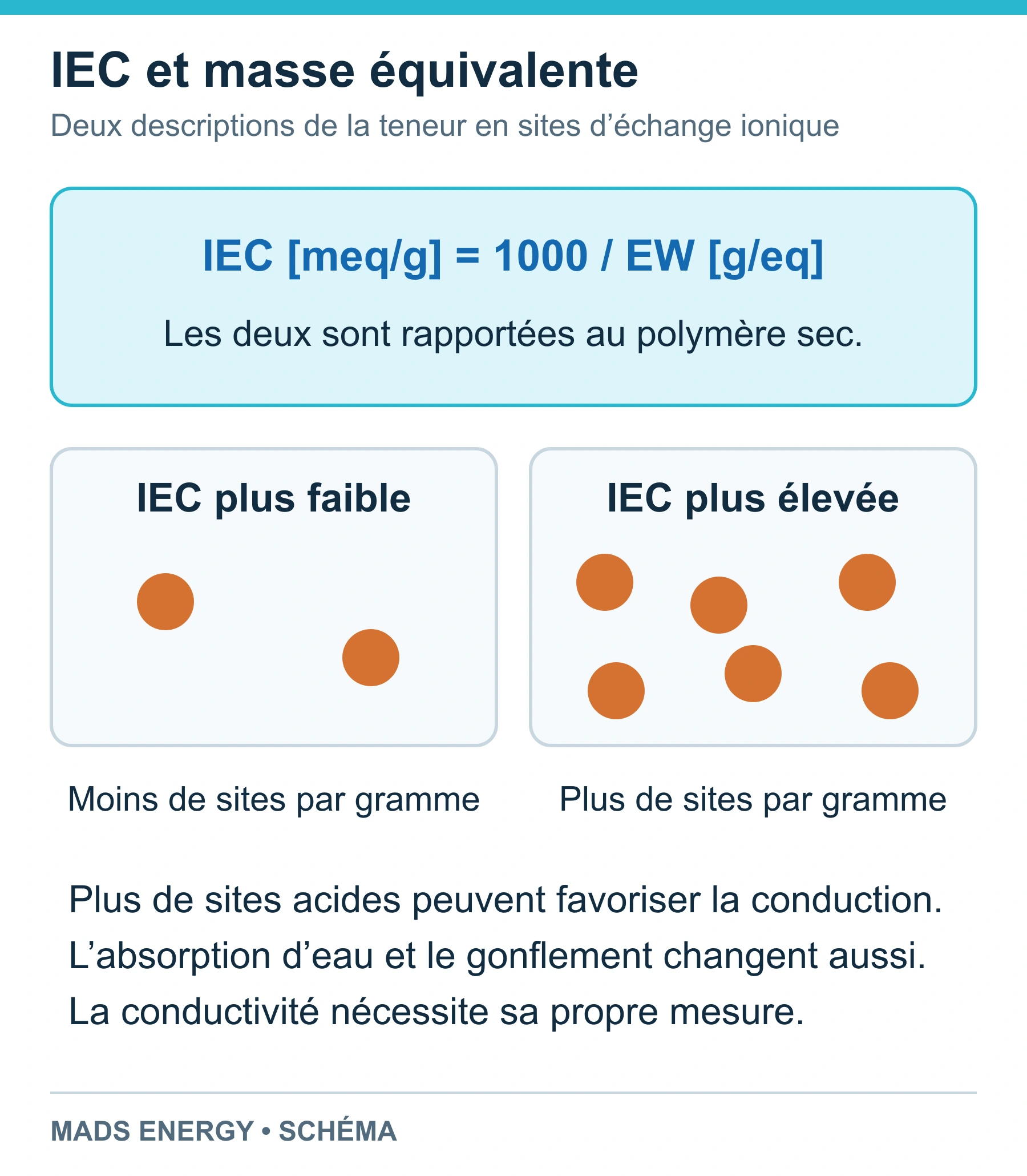 L’IEC en milliéquivalents par gramme est égale à 1000 divisé par la masse équivalente en grammes par équivalent ; des masses égales de polymère sec sont représentées avec moins ou plus de sites d’échange.