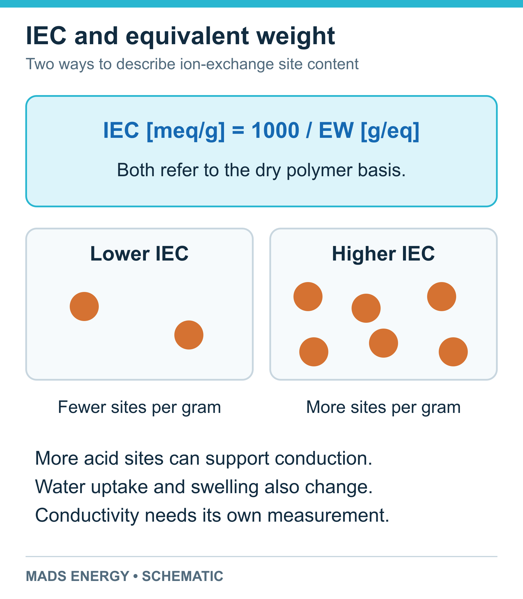IEC in milliequivalents per gram equals 1000 divided by equivalent weight in grams per equivalent; equal dry polymer masses are illustrated with fewer or more exchange sites.