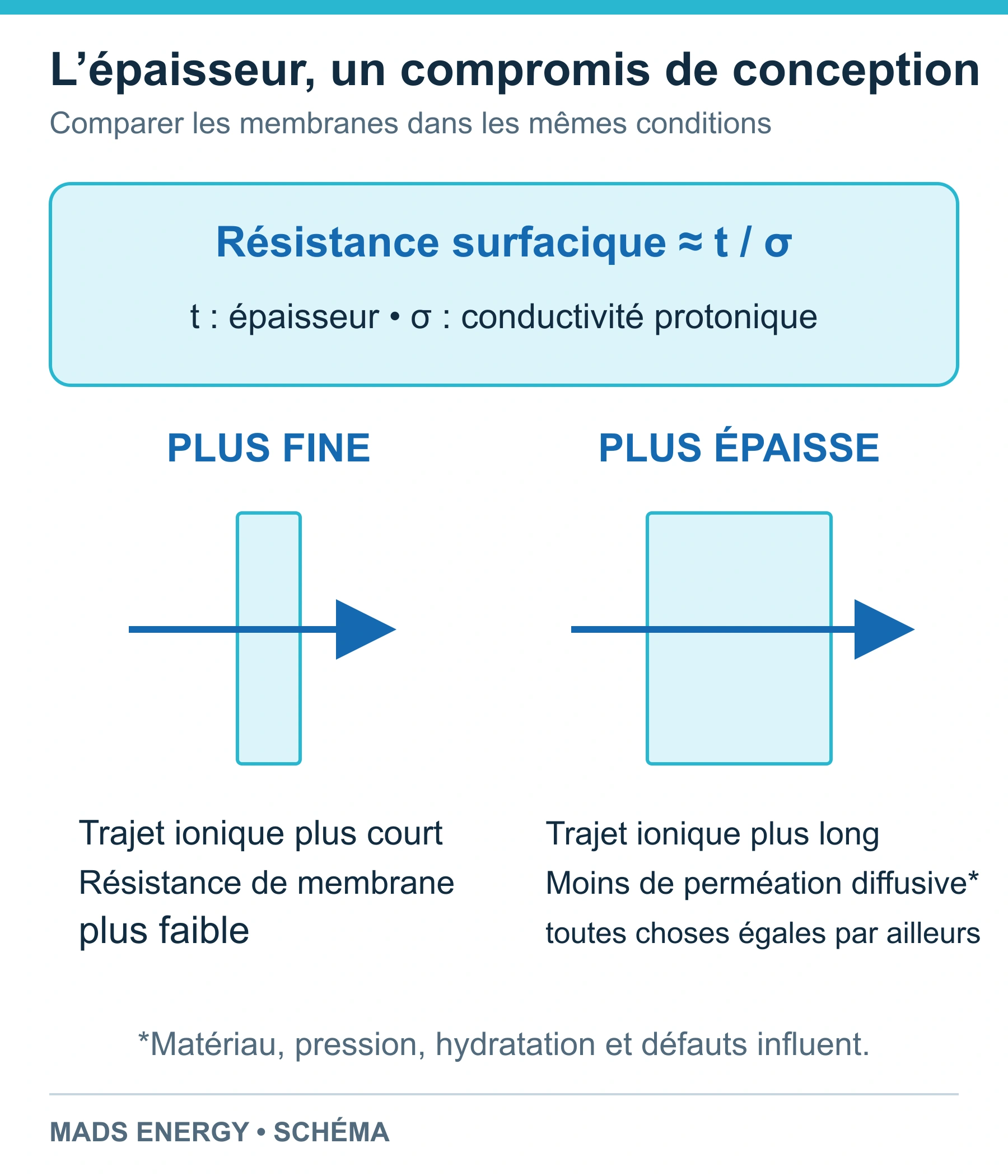 Comparaison schématique de membranes fines et épaisses, et relation entre la résistance surfacique et l’épaisseur divisée par la conductivité.