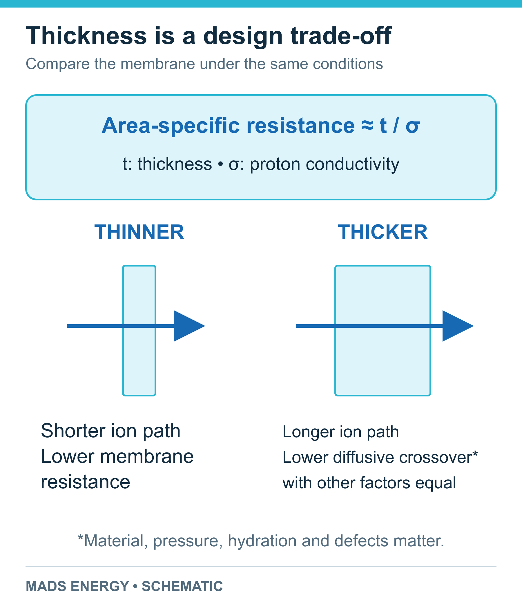 Schematic comparison of thin and thick membranes and the relation of area-specific resistance to thickness divided by conductivity.