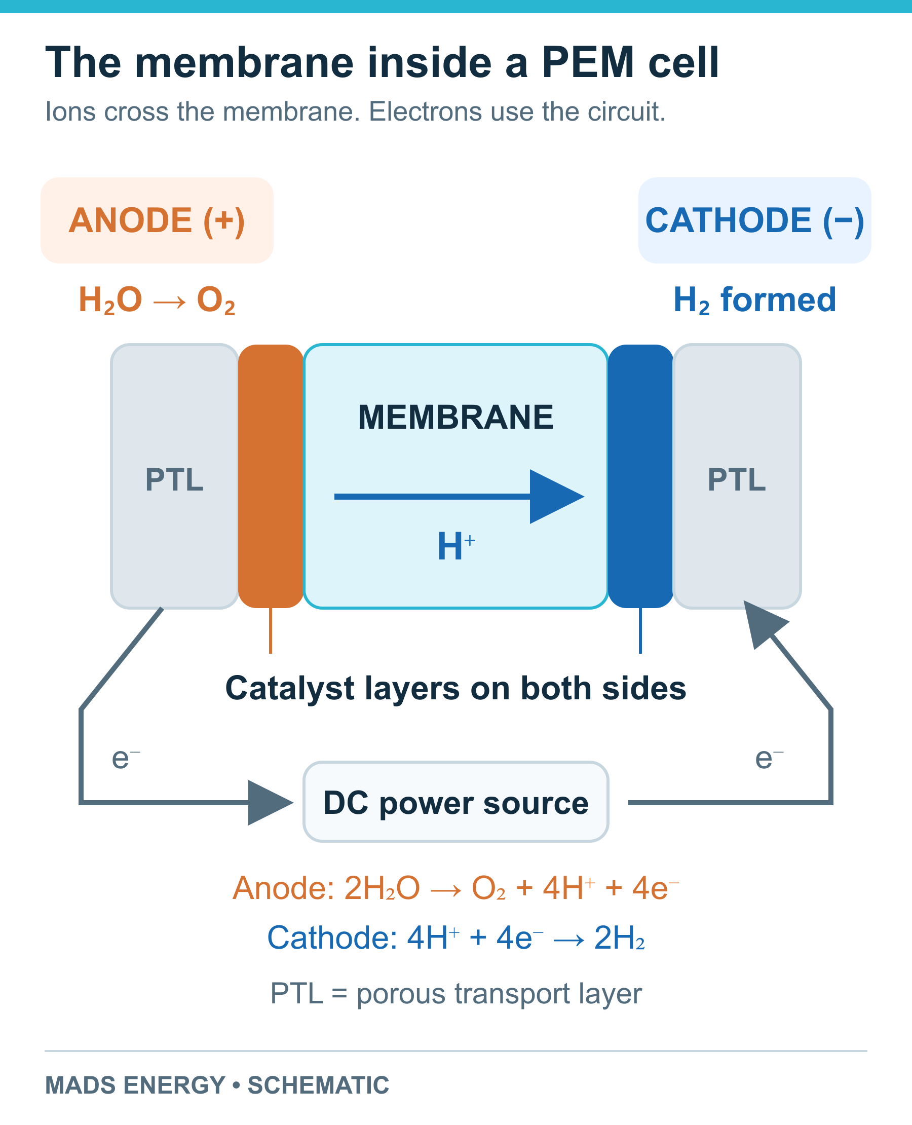 PEM cell schematic showing anode, membrane, cathode, catalyst layers and PTLs; protons move from anode to cathode and electrons travel through an external DC source.