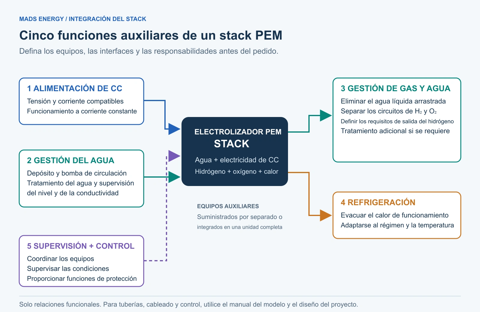 Diagrama de relaciones funcionales que muestra la fuente de CC, el circuito de agua, la gestión separada de gases, la refrigeración y la supervisión en torno a un stack de electrólisis PEM