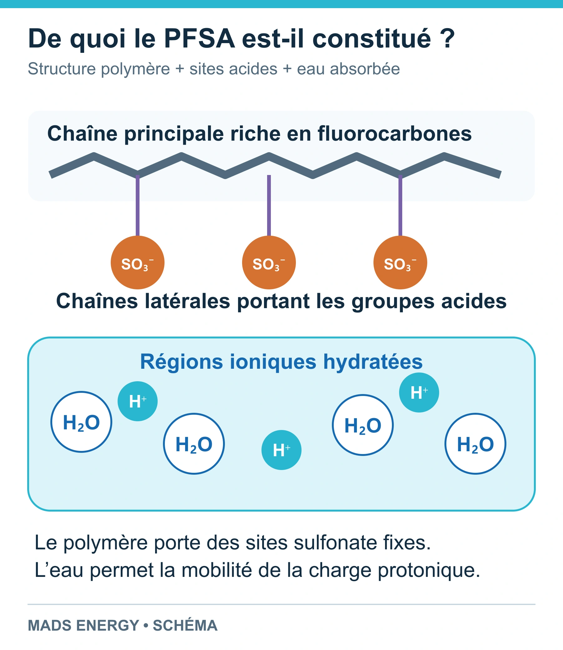 Structure conceptuelle du PFSA avec une chaîne principale polymère riche en fluorocarbones, des chaînes latérales portant des groupes sulfonate, de l’eau et une charge protonique hydratée.