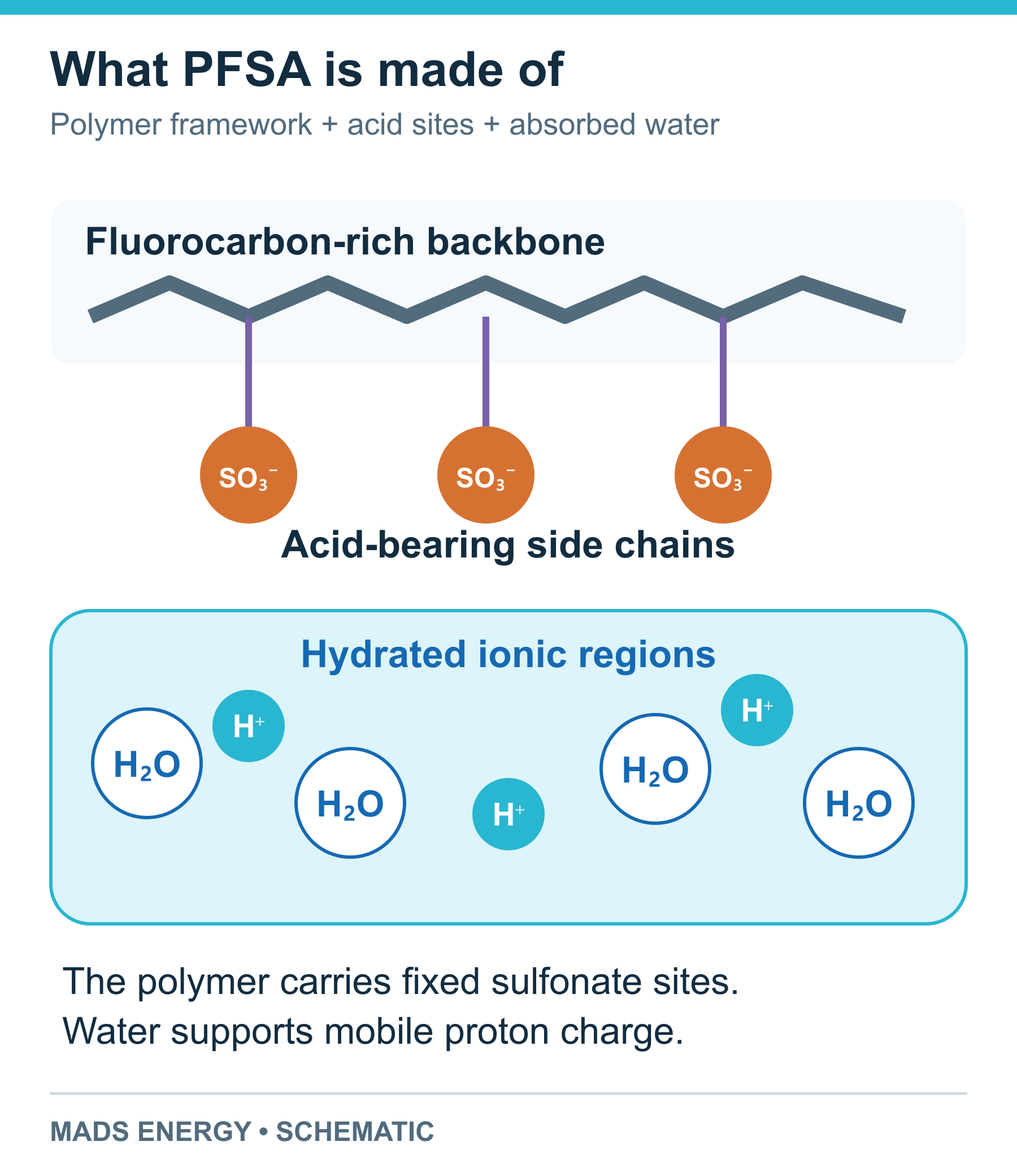 Conceptual PFSA structure with a fluorocarbon-rich polymer backbone, sulfonate-bearing side chains, water and hydrated proton charge.
