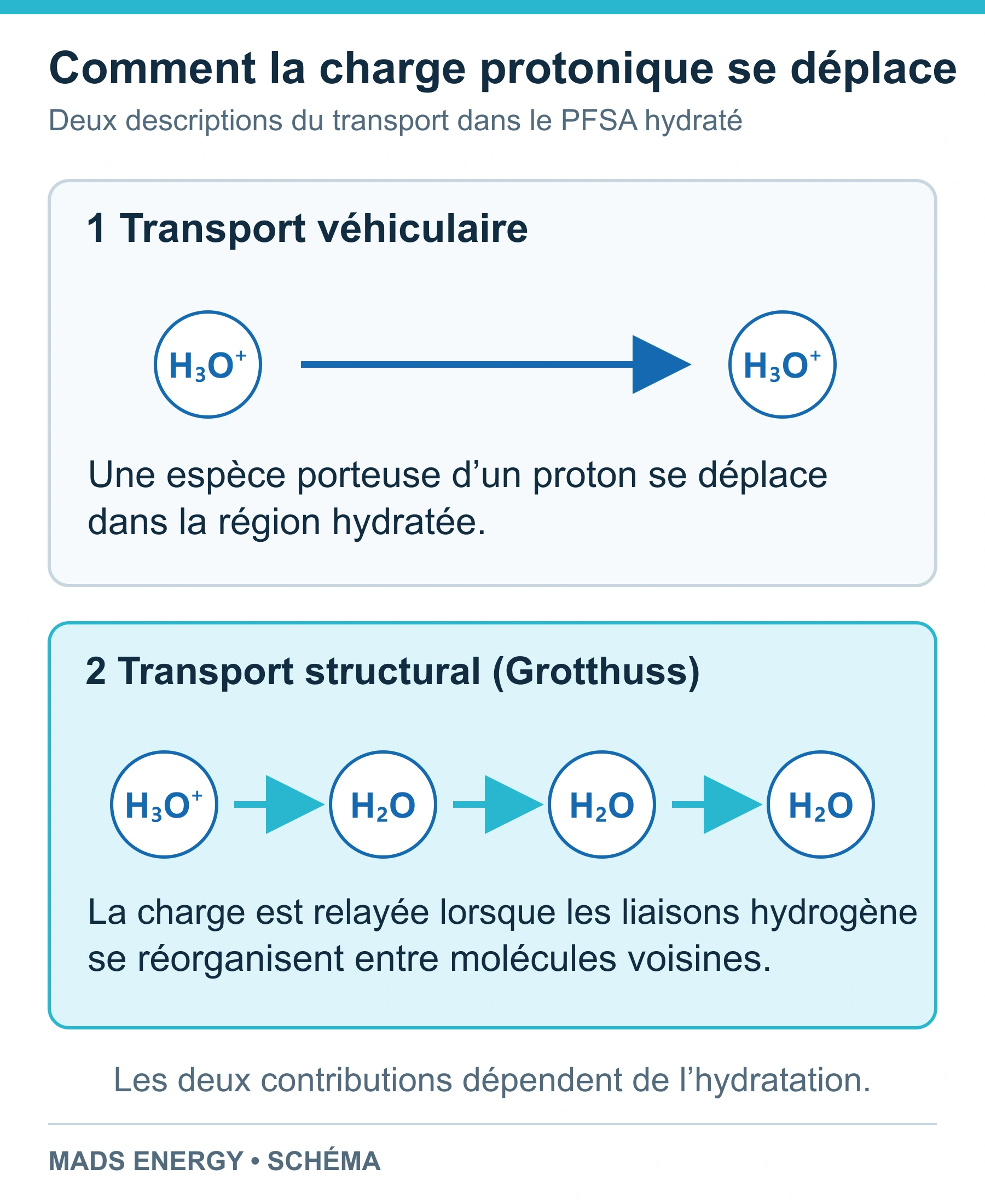 Deux mécanismes schématiques de transport protonique : déplacement d’une espèce hydratée porteuse d’un proton et transfert structural de la charge protonique dans un réseau de liaisons hydrogène.