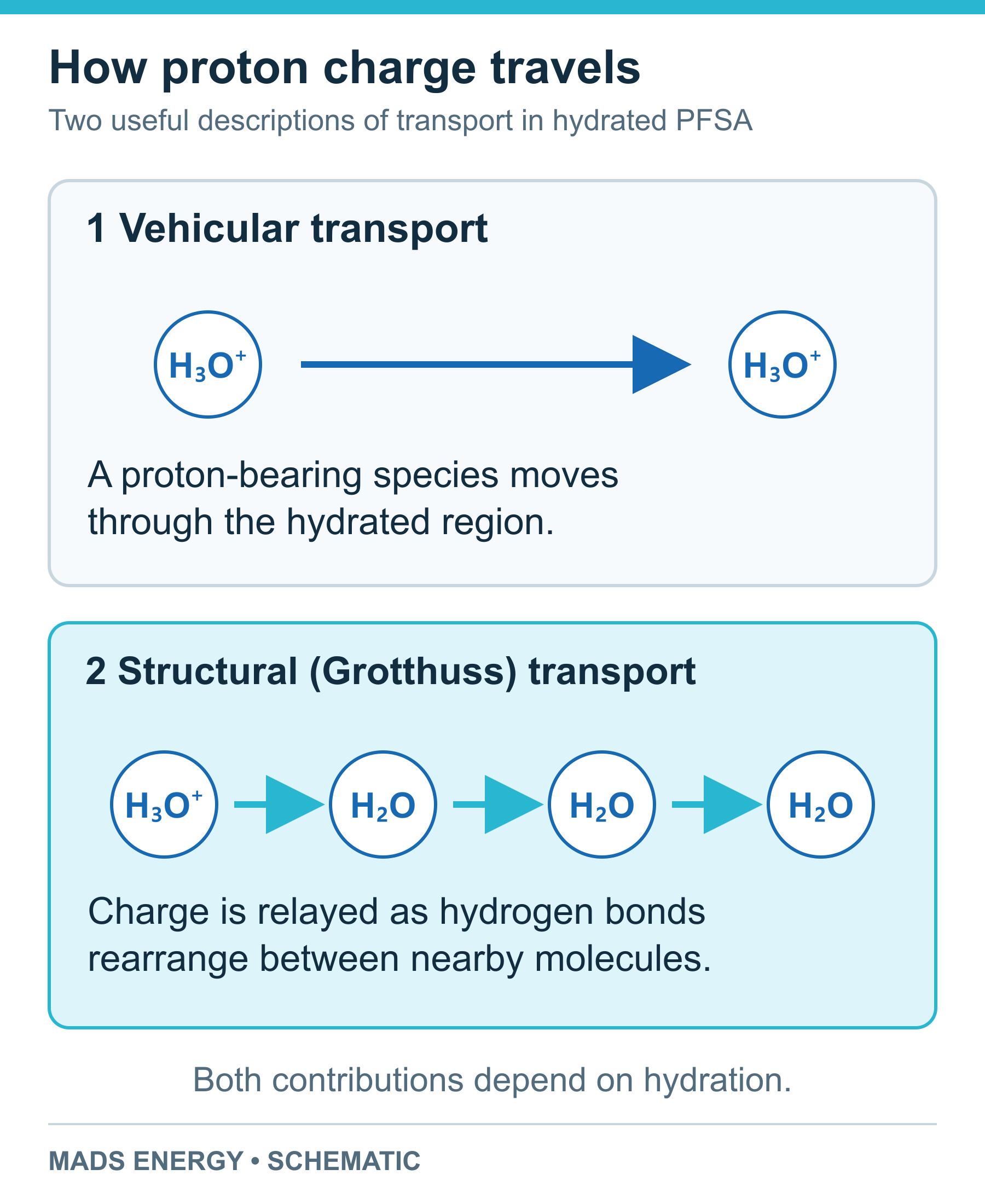 Two schematic proton transport mechanisms: migration of a hydrated proton-bearing species and structural transfer of proton charge through a hydrogen-bond network.